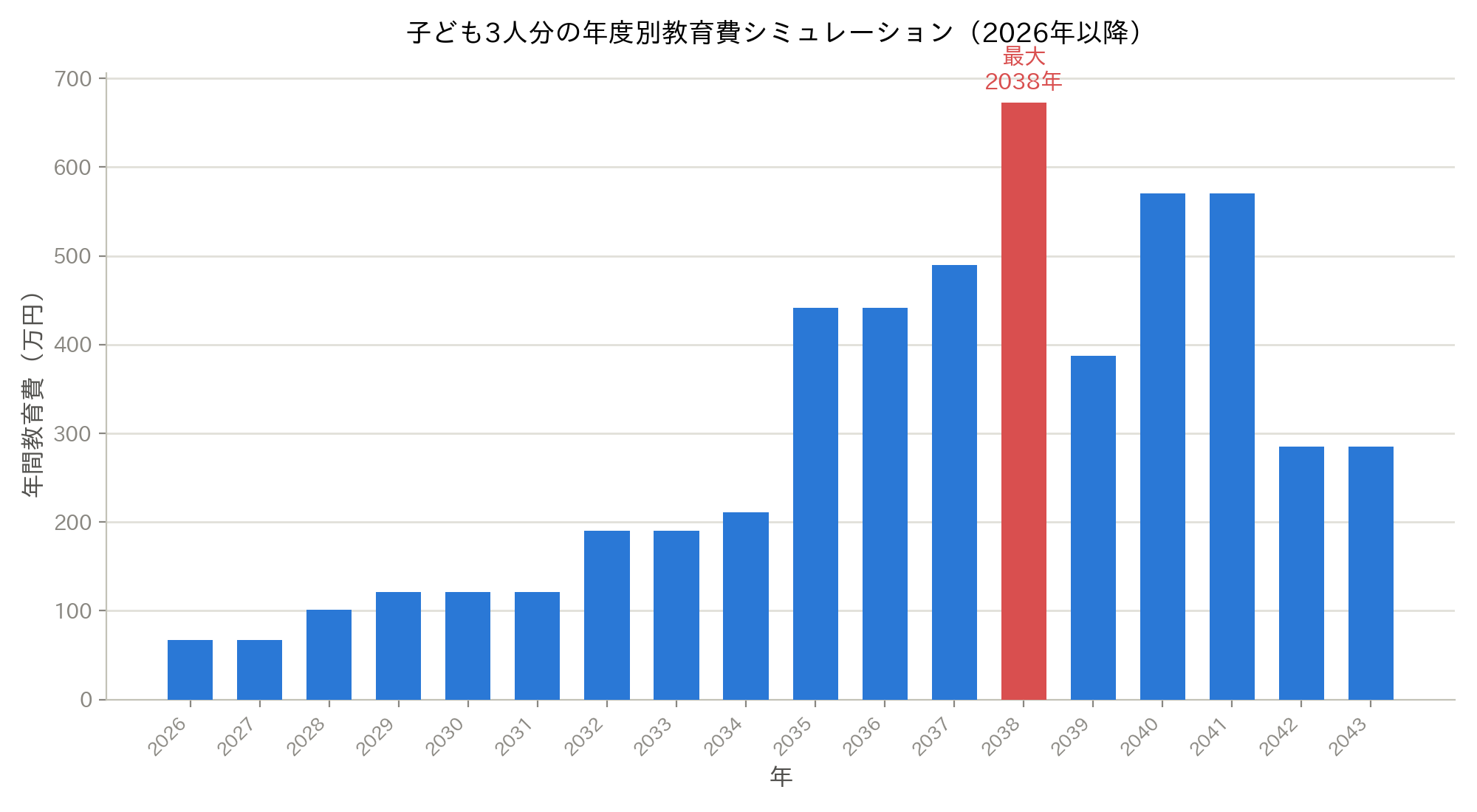 子ども3人分の年度別教育費シミュレーション