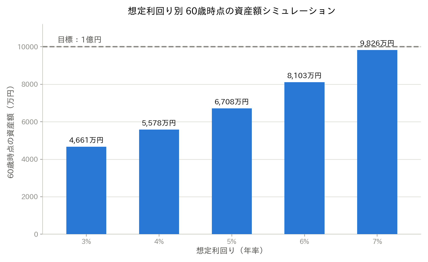 想定利回り別の60歳時点資産額シミュレーション(3%〜7%)