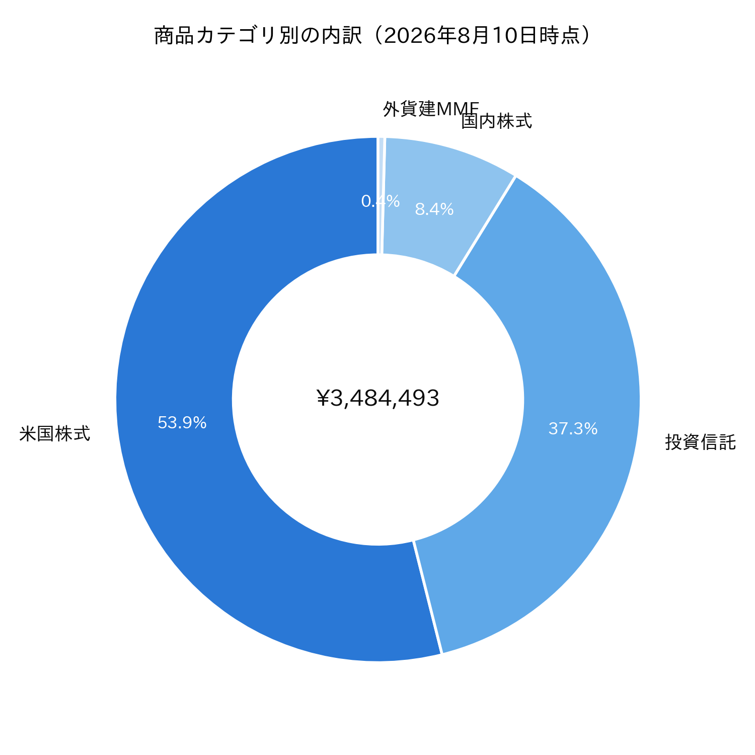 投資信託・ETF運用報告 商品カテゴリ別の資産内訳の円グラフ