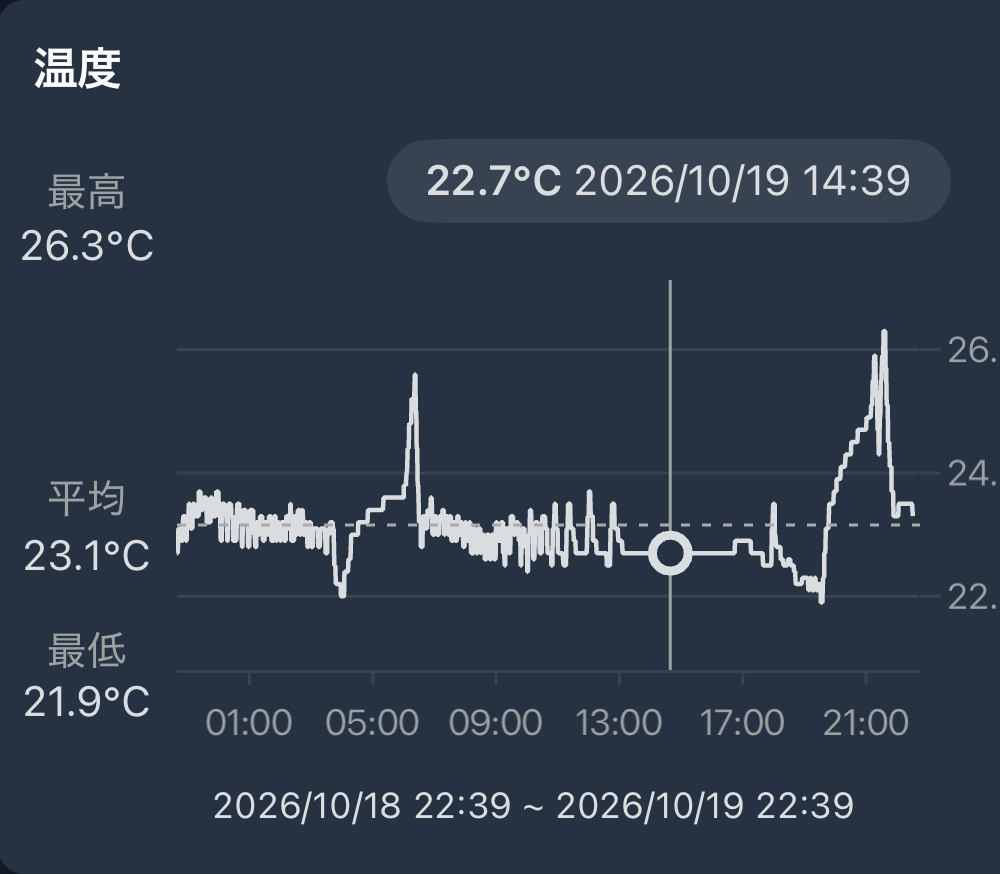 オオクワガタの温度管理の実例：SwitchBotアプリの温度グラフ（1日分、平均23.1℃）