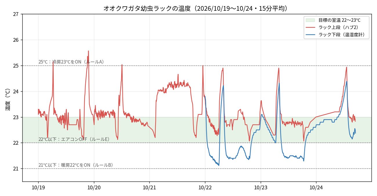 オオクワガタの温度管理の実例：飼育ラック上段（SwitchBotハブ2）と下段（温湿度計）の1週間の温度グラフ